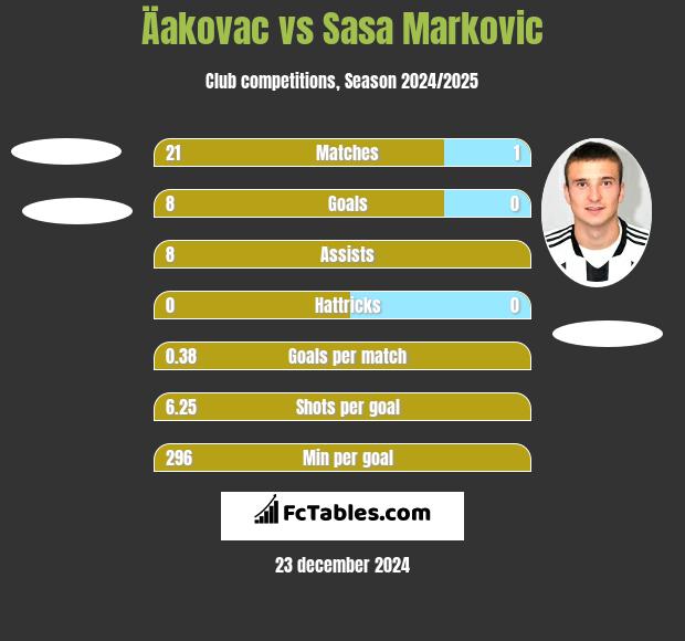 Äakovac vs Sasa Markovic h2h player stats