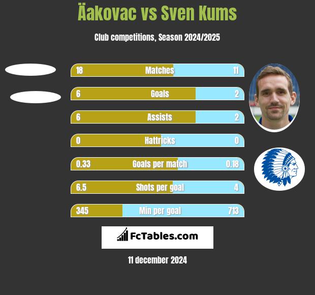 Äakovac vs Sven Kums h2h player stats