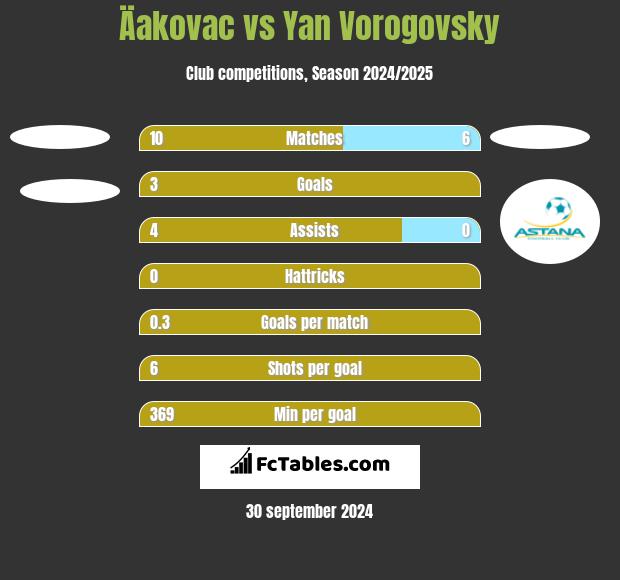 Äakovac vs Yan Vorogovsky h2h player stats