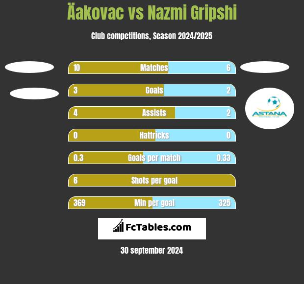 Äakovac vs Nazmi Gripshi h2h player stats