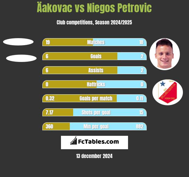 Äakovac vs Niegos Petrovic h2h player stats