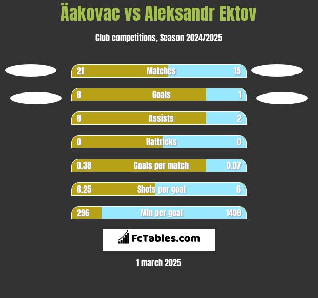 Äakovac vs Aleksandr Ektov h2h player stats