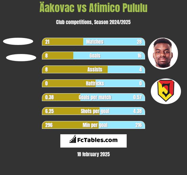 Äakovac vs Afimico Pululu h2h player stats