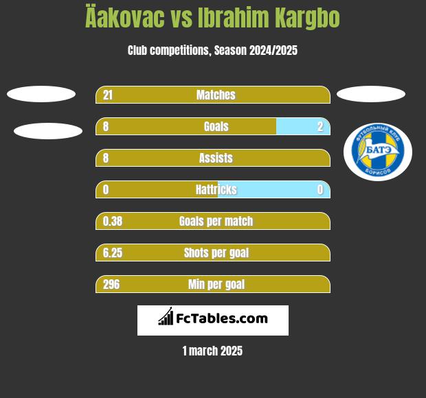 Äakovac vs Ibrahim Kargbo h2h player stats