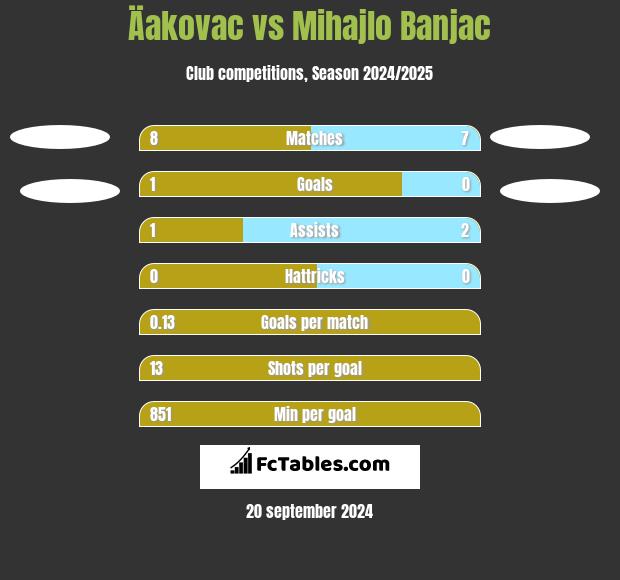 Äakovac vs Mihajlo Banjac h2h player stats