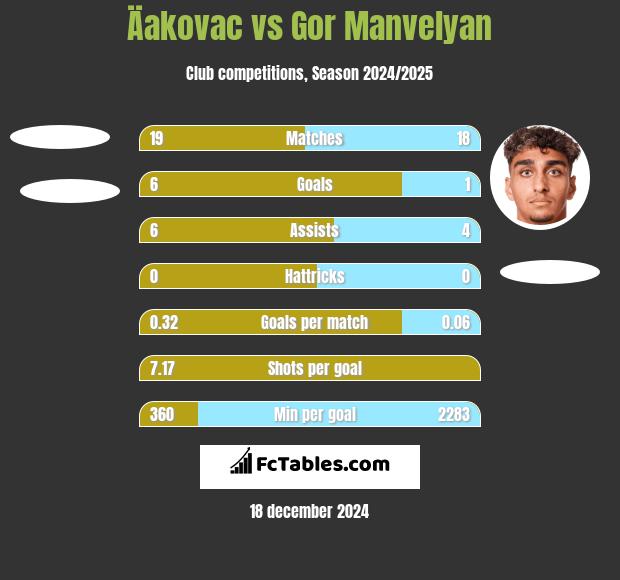 Äakovac vs Gor Manvelyan h2h player stats