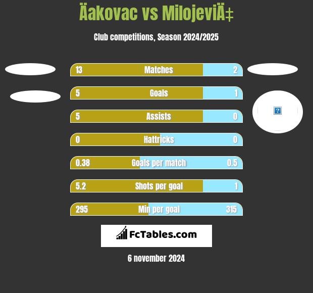 Äakovac vs MilojeviÄ‡ h2h player stats