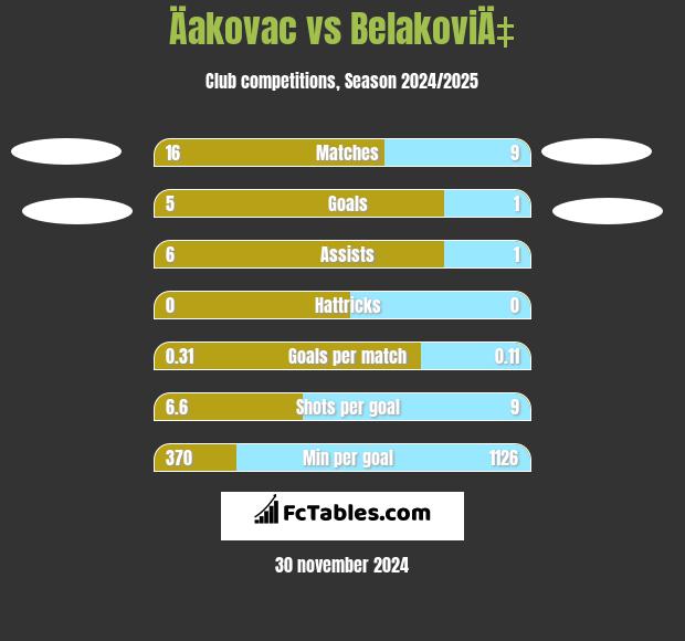 Äakovac vs BelakoviÄ‡ h2h player stats