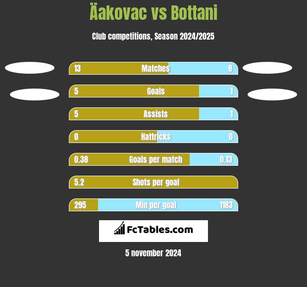 Äakovac vs Bottani h2h player stats