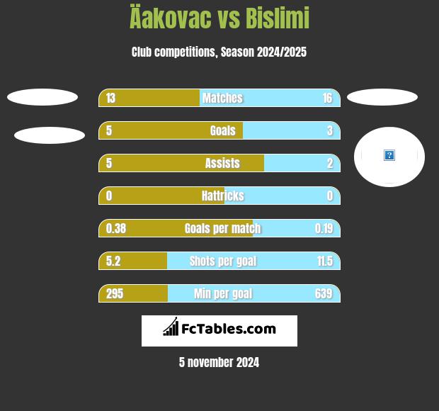 Äakovac vs Bislimi h2h player stats