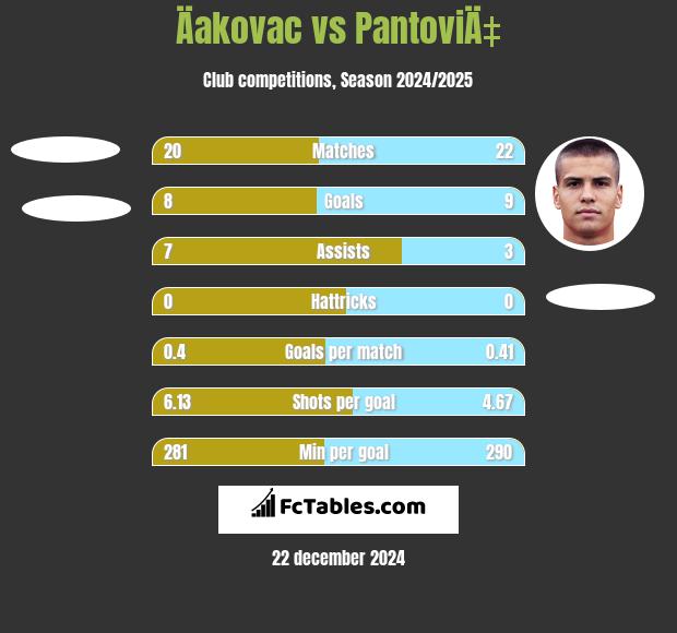 Äakovac vs PantoviÄ‡ h2h player stats