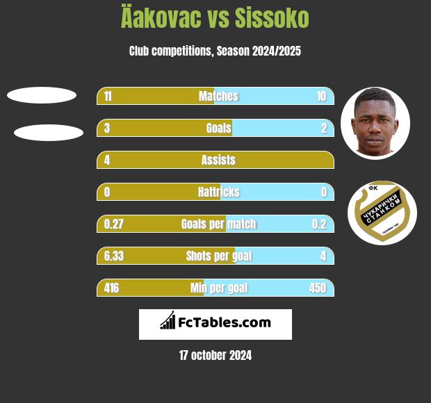 Äakovac vs Sissoko h2h player stats