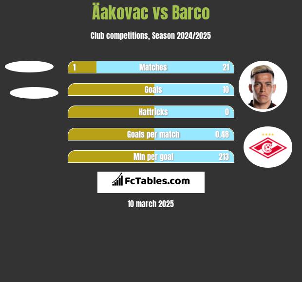 Äakovac vs Barco h2h player stats