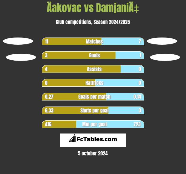 Äakovac vs DamjaniÄ‡ h2h player stats