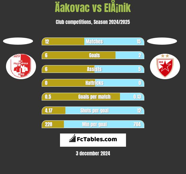 Äakovac vs ElÅ¡nik h2h player stats