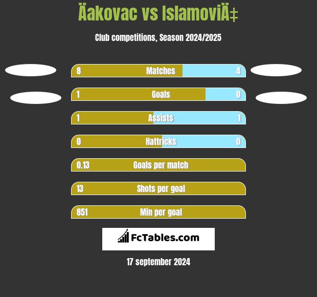 Äakovac vs IslamoviÄ‡ h2h player stats