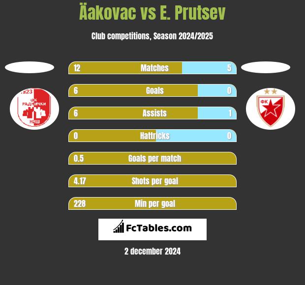 Äakovac vs E. Prutsev h2h player stats