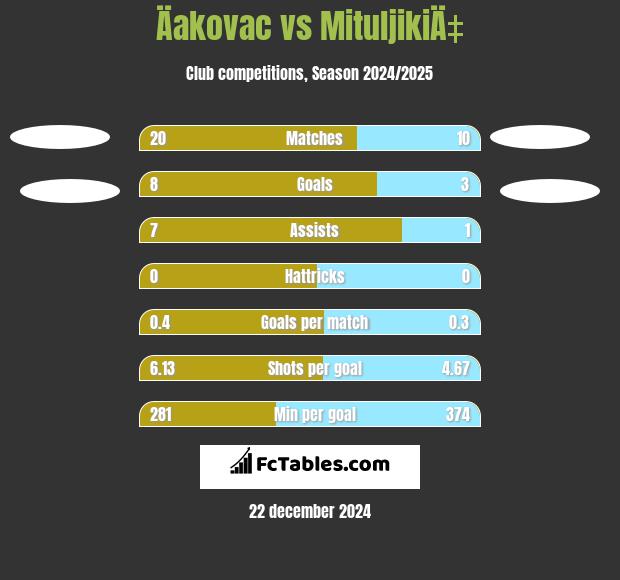 Äakovac vs MituljikiÄ‡ h2h player stats