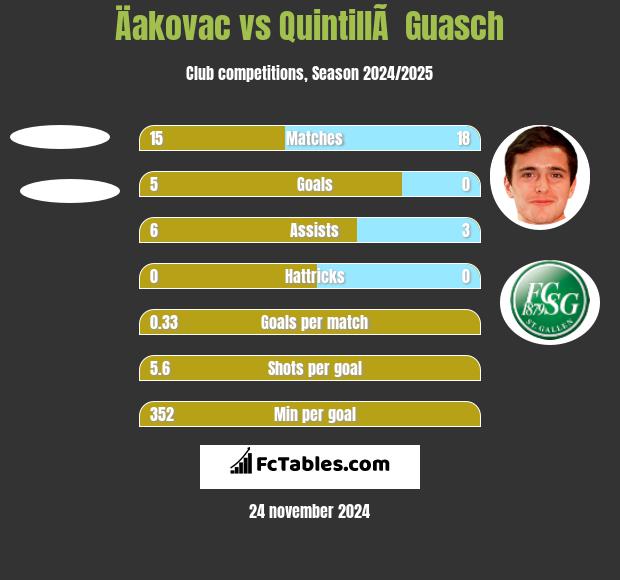 Äakovac vs QuintillÃ  Guasch h2h player stats