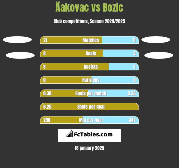 Äakovac vs Bozic h2h player stats