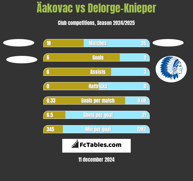 Äakovac vs Delorge-Knieper h2h player stats