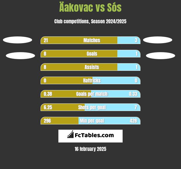 Äakovac vs Sós h2h player stats