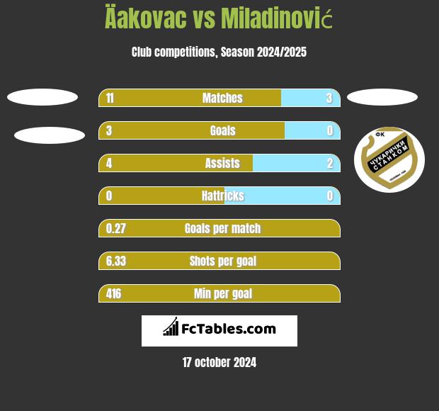 Äakovac vs Miladinović h2h player stats