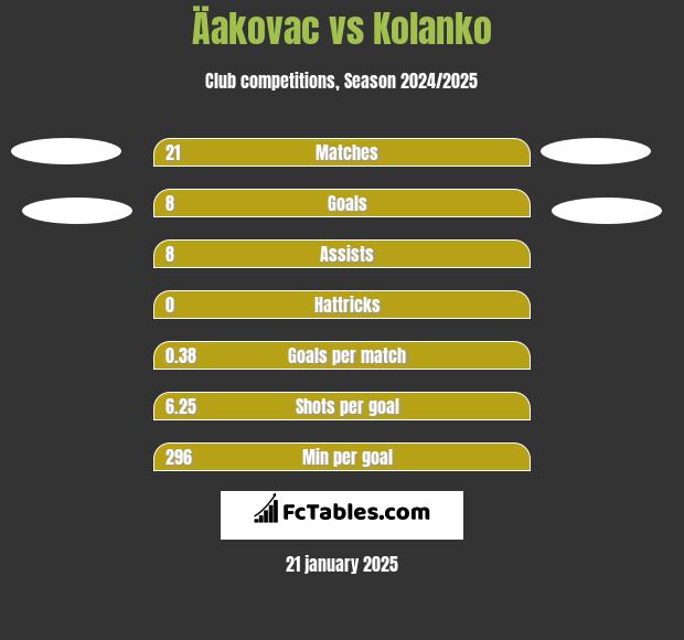 Äakovac vs Kolanko h2h player stats