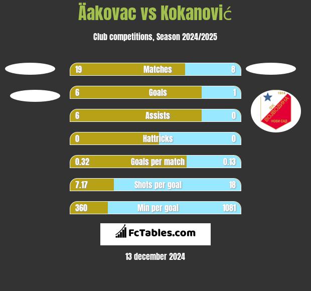 Äakovac vs Kokanović h2h player stats