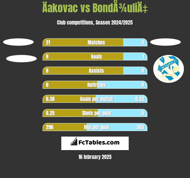 Äakovac vs BondÅ¾uliÄ‡ h2h player stats