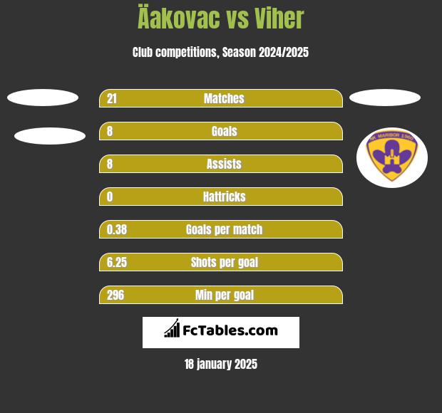 Äakovac vs Viher h2h player stats