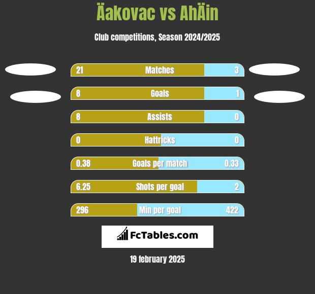 Äakovac vs AhÄin h2h player stats