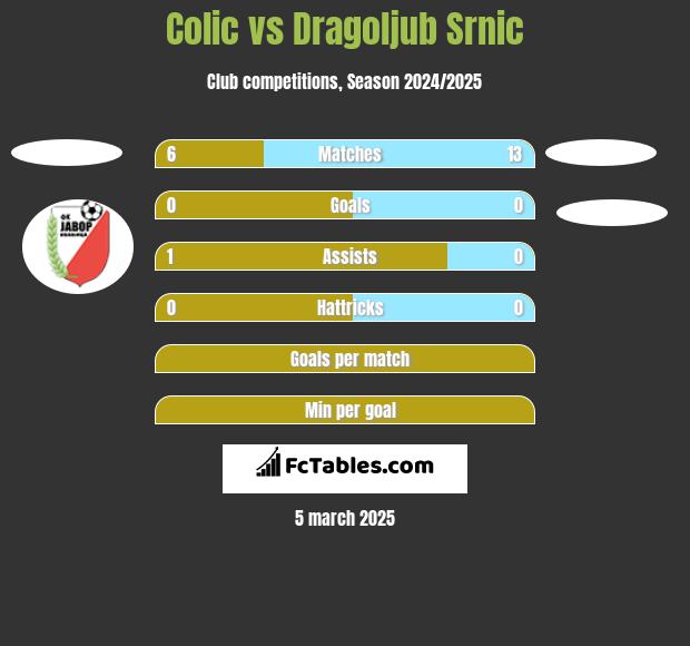 Colic vs Dragoljub Srnic h2h player stats