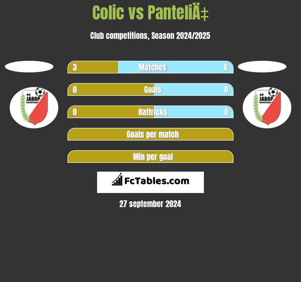 Colic vs PanteliÄ‡ h2h player stats