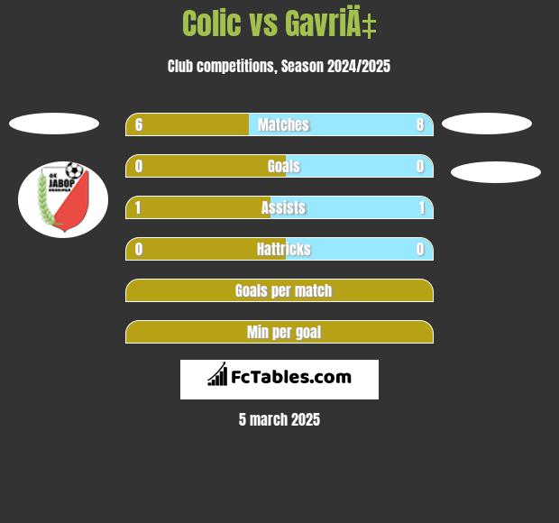 Colic vs GavriÄ‡ h2h player stats