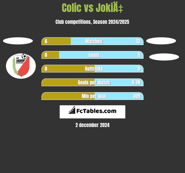 Colic vs JokiÄ‡ h2h player stats