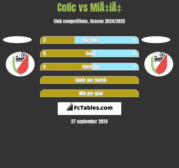 Colic vs MiÄ‡iÄ‡ h2h player stats