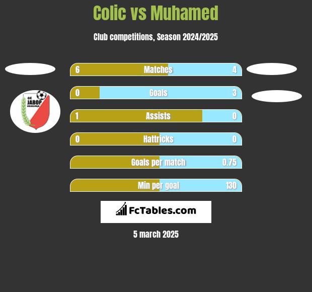 Colic vs Muhamed h2h player stats