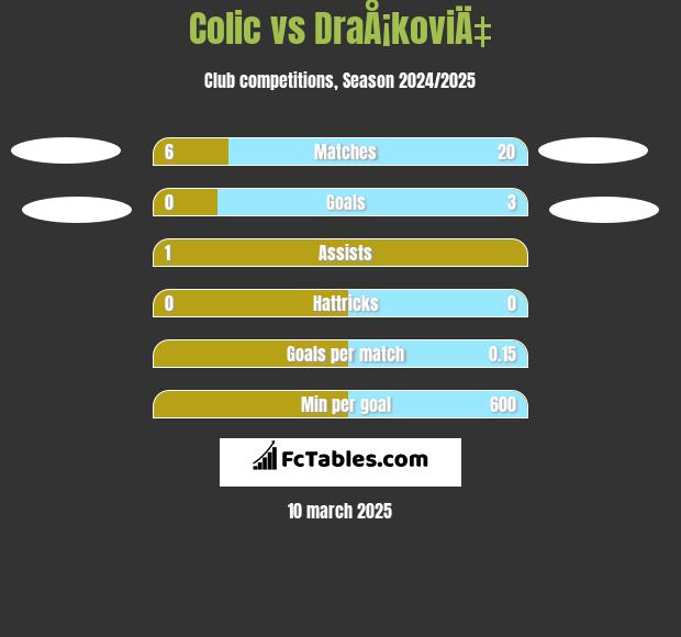 Colic vs DraÅ¡koviÄ‡ h2h player stats