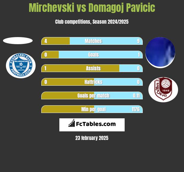 Mirchevski vs Domagoj Pavicić h2h player stats