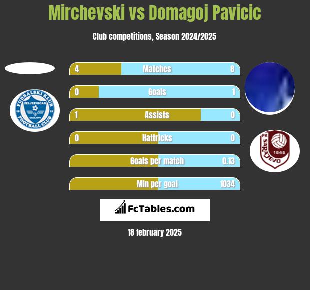 Mirchevski vs Domagoj Pavicic h2h player stats