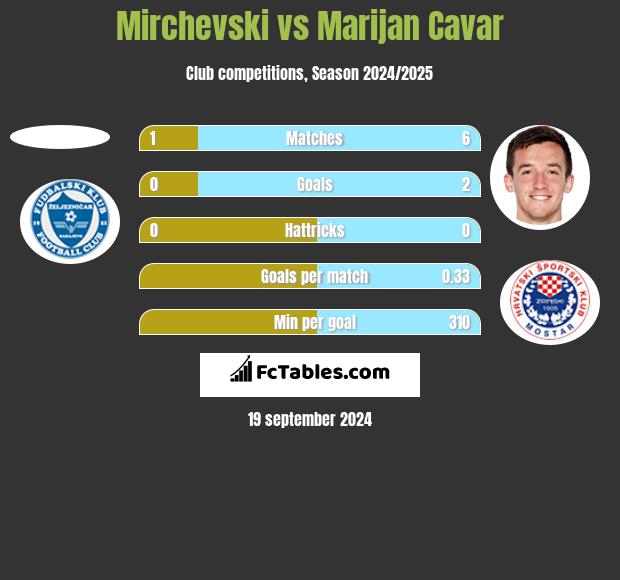 Mirchevski vs Marijan Cavar h2h player stats