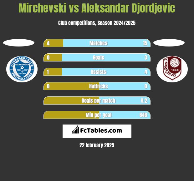 Mirchevski vs Aleksandar Djordjevic h2h player stats