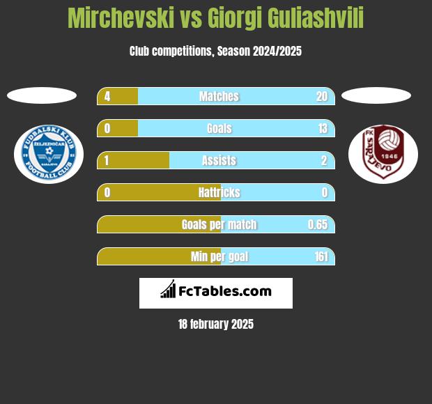 Mirchevski vs Giorgi Guliashvili h2h player stats