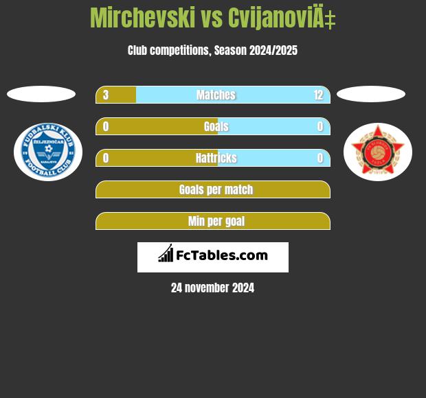 Mirchevski vs CvijanoviÄ‡ h2h player stats