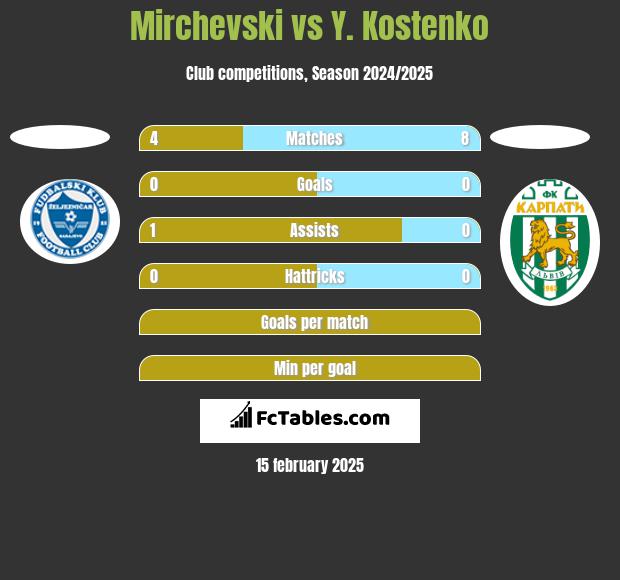 Mirchevski vs Y. Kostenko h2h player stats