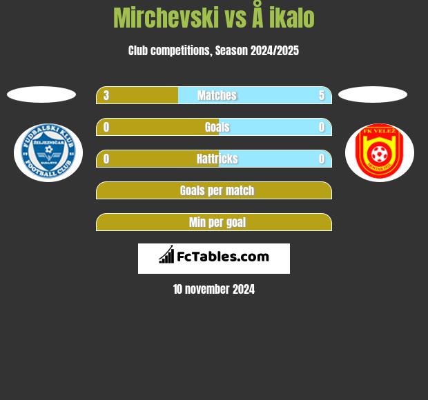 Mirchevski vs Å ikalo h2h player stats