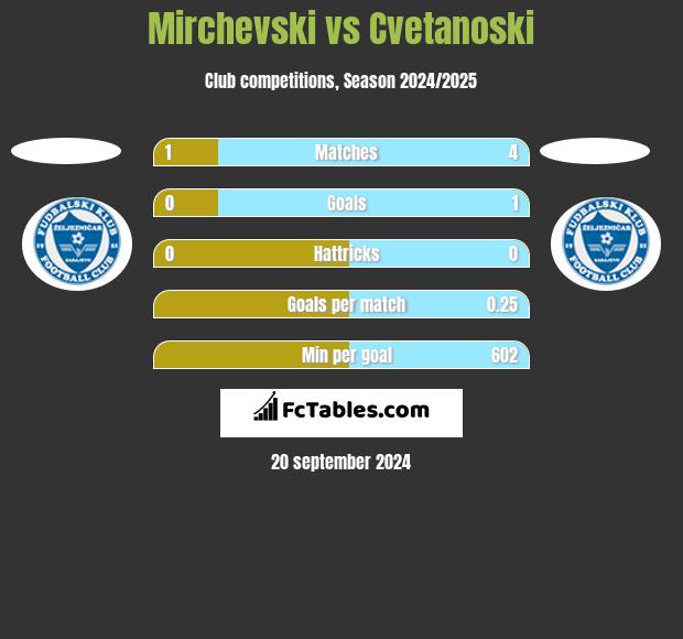 Mirchevski vs Cvetanoski h2h player stats