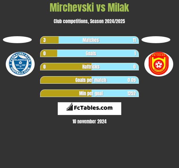 Mirchevski vs Milak h2h player stats