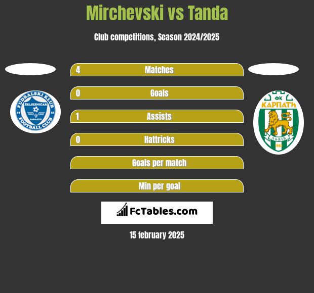 Mirchevski vs Tanda h2h player stats